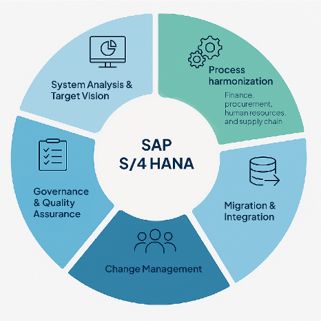 SAP S/4HANA overview